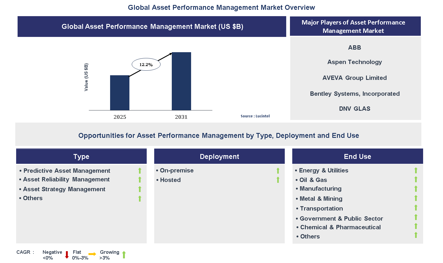 Asset Performance Management Market Trends and Forecast